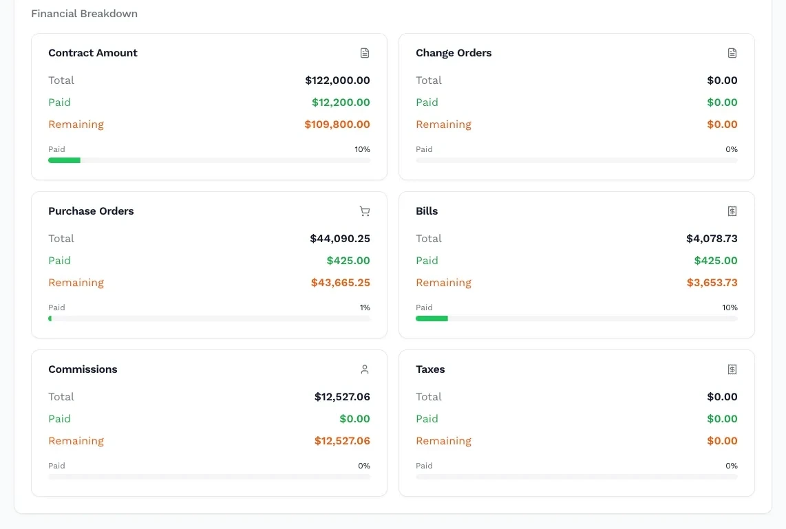 Every cost lands in one ledger, and it ties to your books